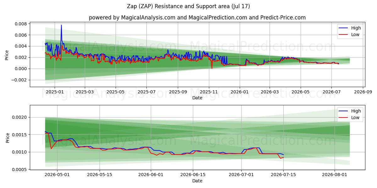  Zapper (ZAP) Support and Resistance area (16 Jul) 