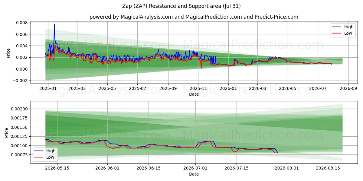  Zap (ZAP) Support and Resistance area (30 Jul) 