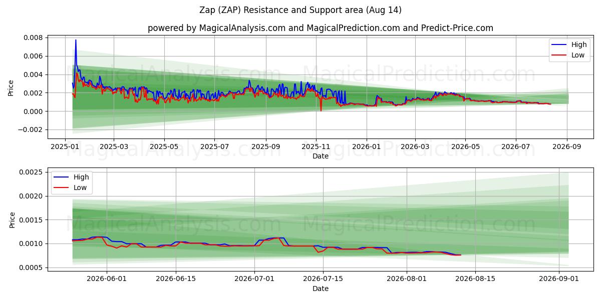  Borrar (ZAP) Support and Resistance area (13 Aug) 