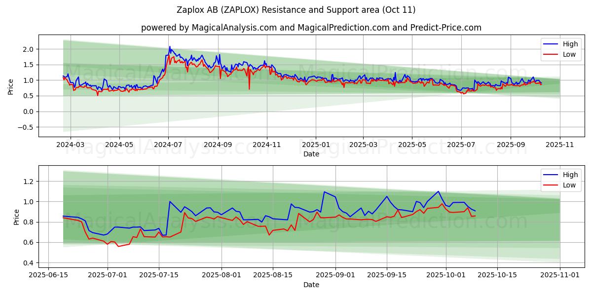  Zaplox AB (ZAPLOX) Support and Resistance area (10 Oct) 