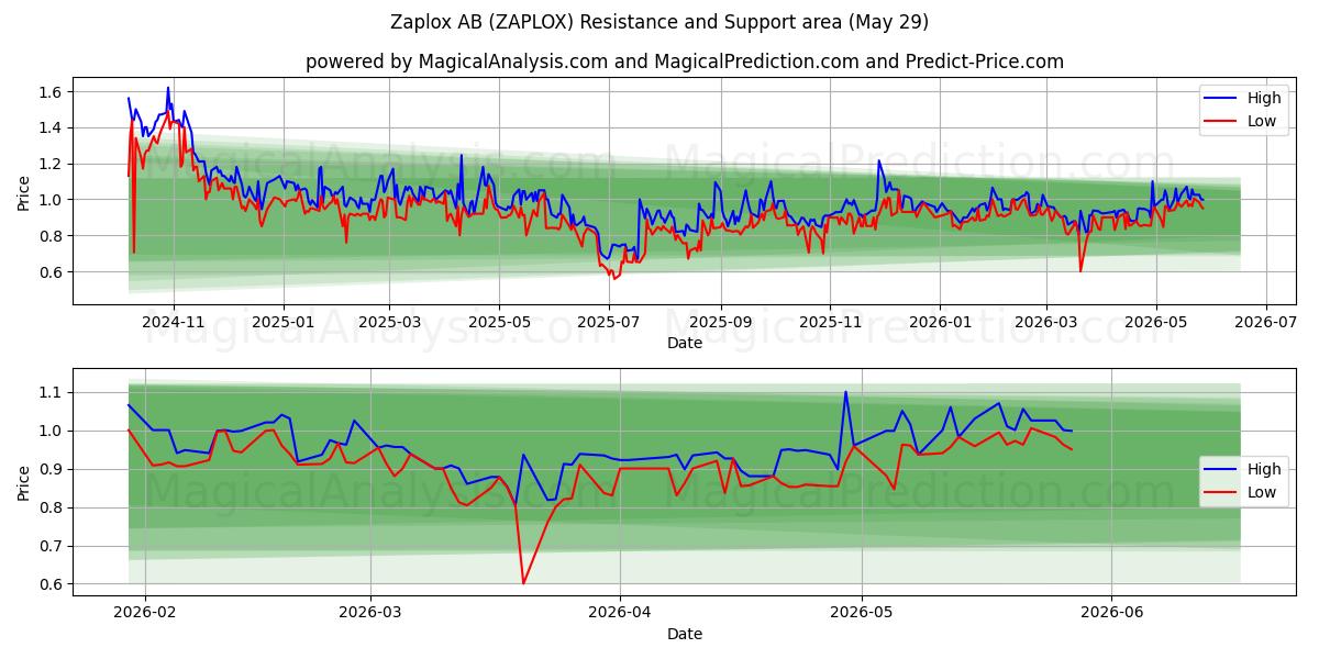  Zaplox AB (ZAPLOX) Support and Resistance area (28 May) 