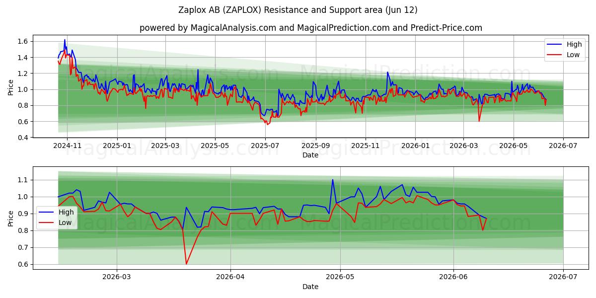  Zaplox AB (ZAPLOX) Support and Resistance area (11 Jun) 