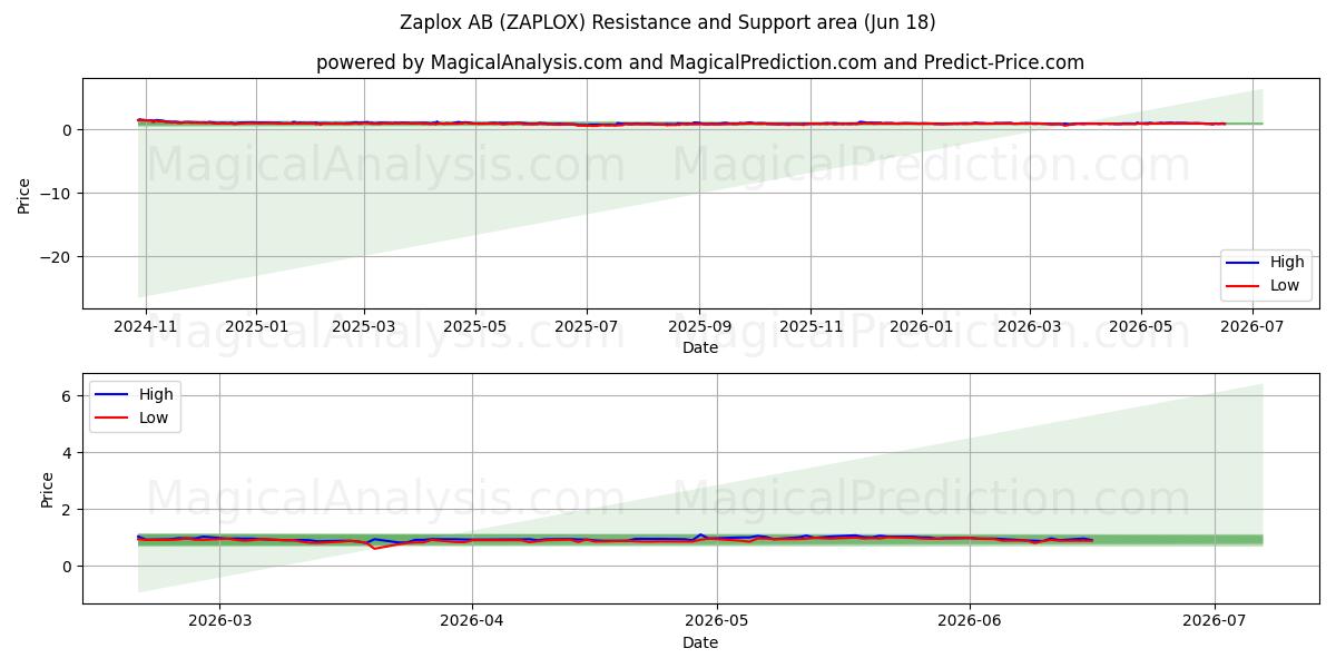  Zaplox AB (ZAPLOX) Support and Resistance area (17 Jun) 