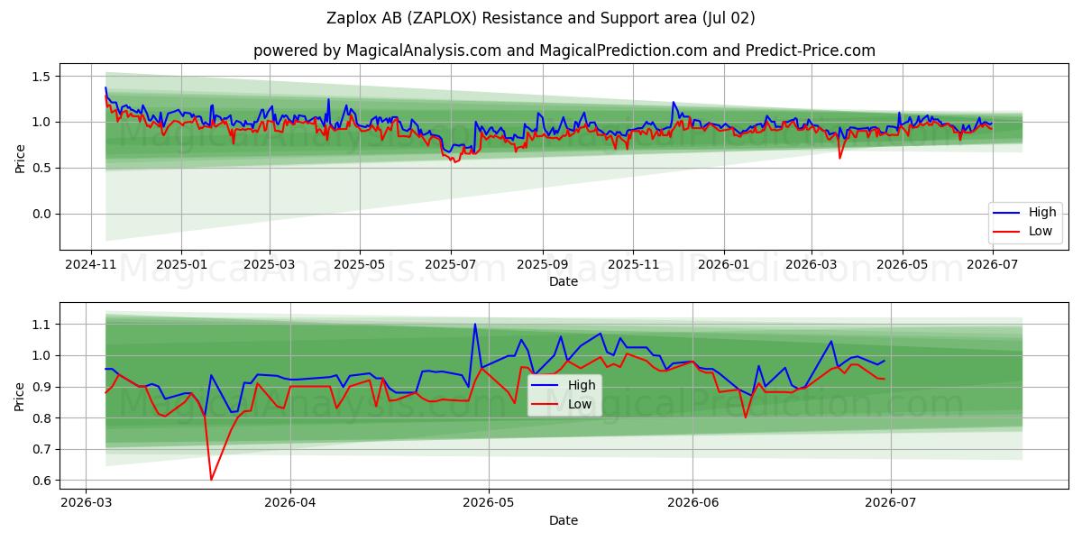  Zaplox AB (ZAPLOX) Support and Resistance area (01 Jul) 
