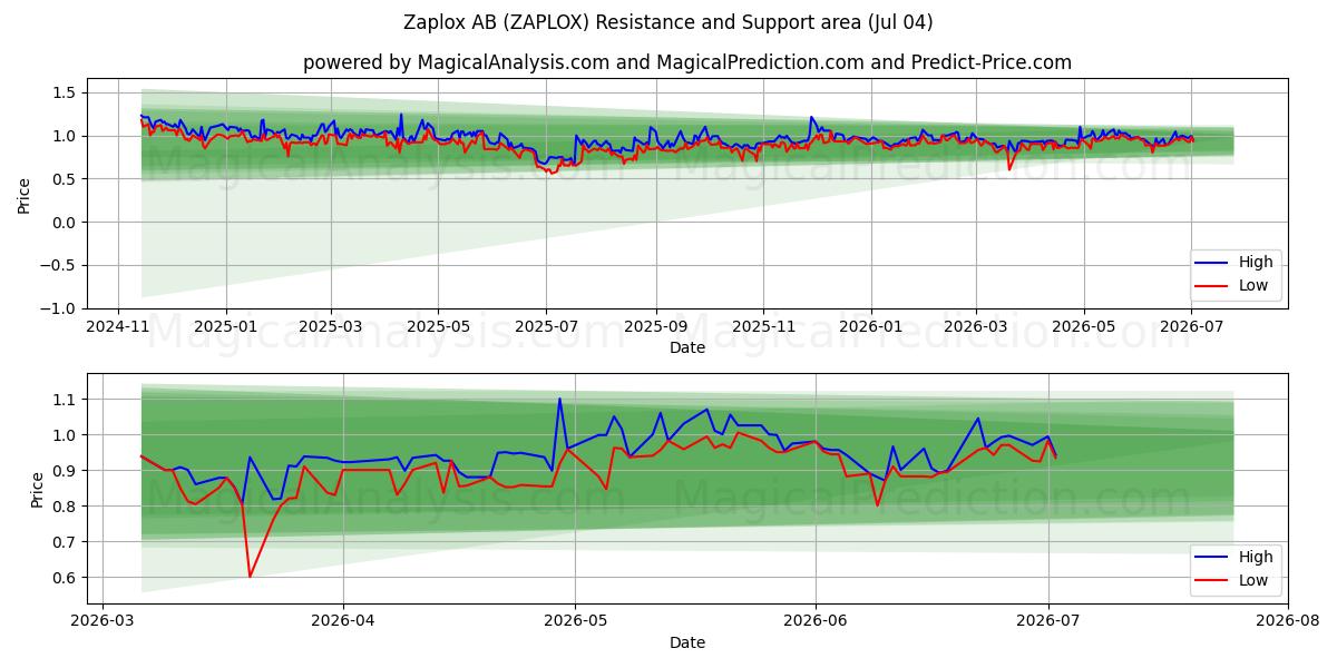  Zaplox AB (ZAPLOX) Support and Resistance area (03 Jul) 