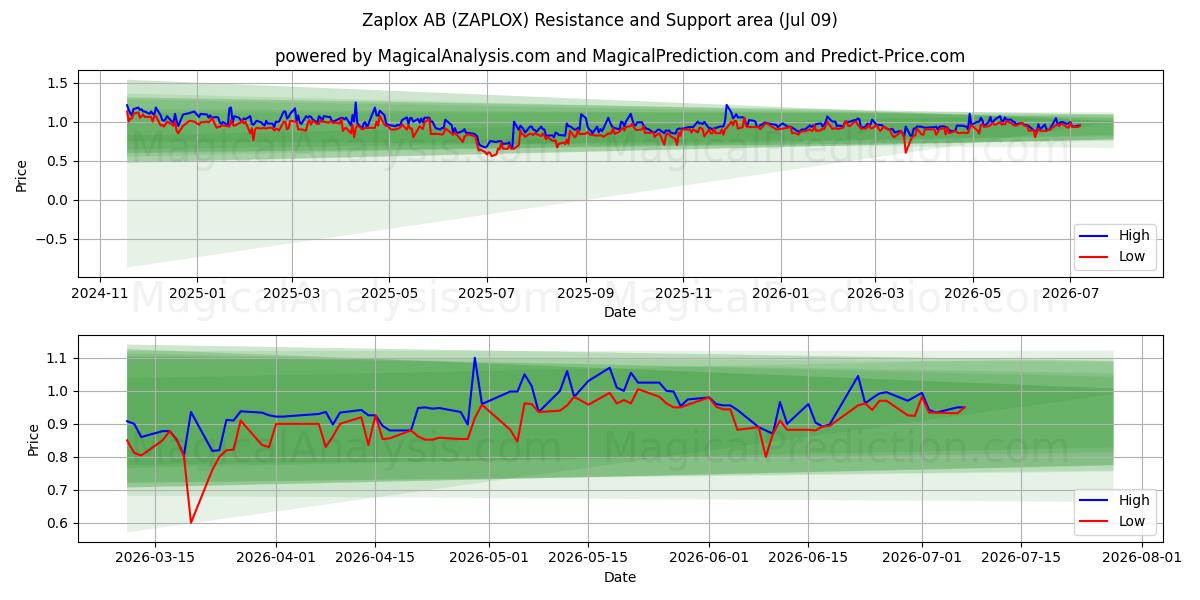  Zaplox AB (ZAPLOX) Support and Resistance area (08 Jul) 