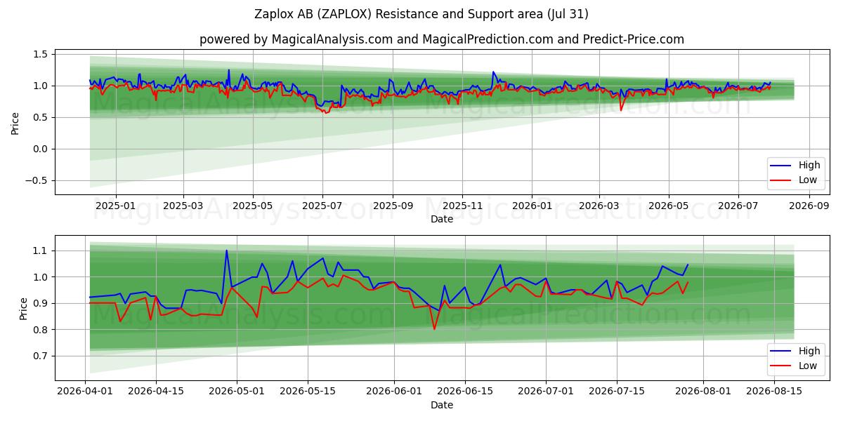  Zaplox AB (ZAPLOX) Support and Resistance area (30 Jul) 
