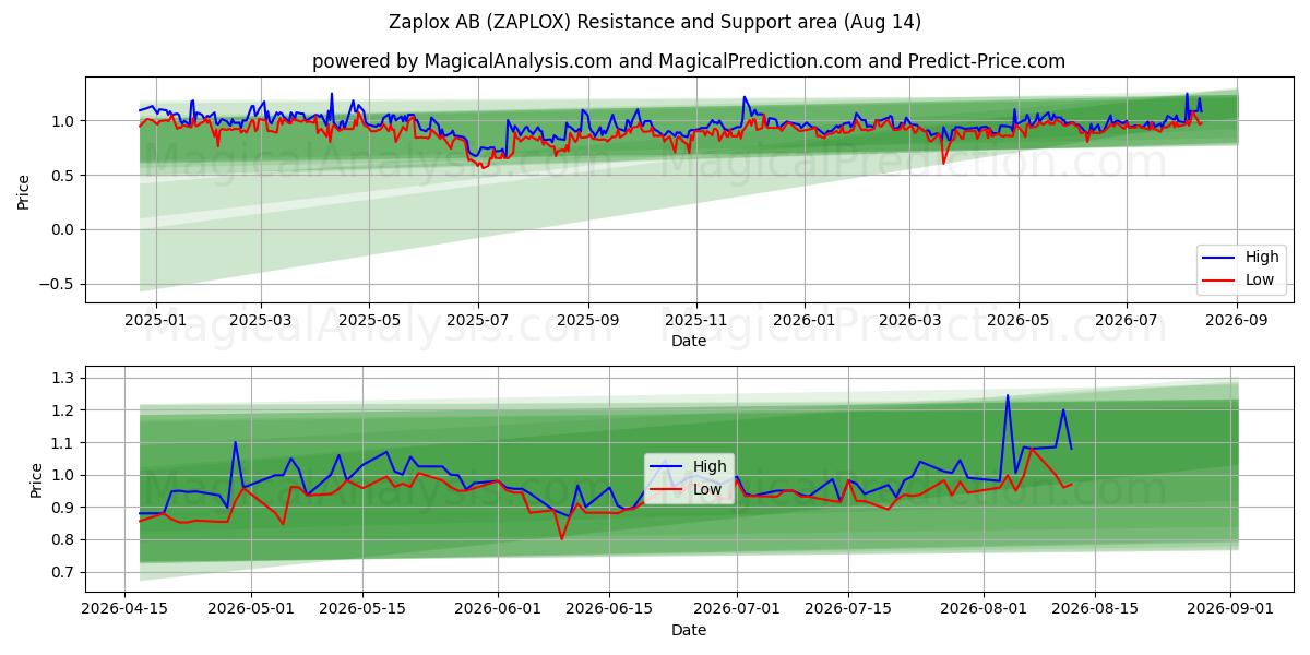  Zaplox AB (ZAPLOX) Support and Resistance area (13 Aug) 