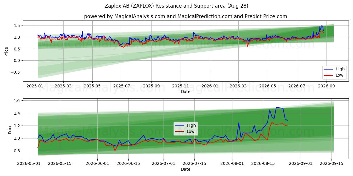  Zaplox AB (ZAPLOX) Support and Resistance area (27 Aug) 