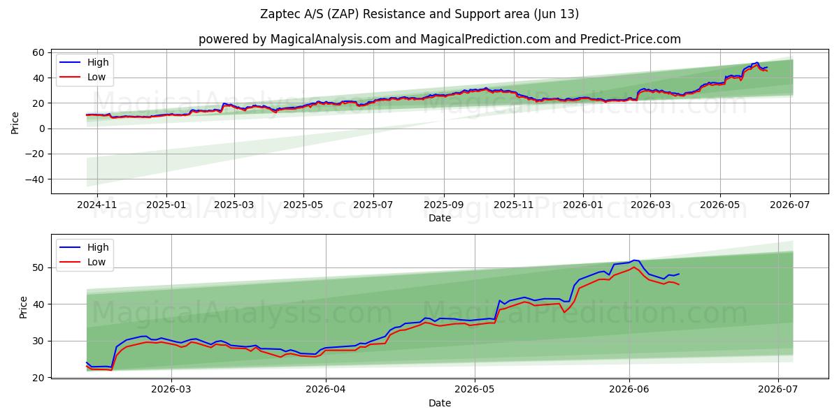  Zaptec A/S (ZAP) Support and Resistance area (09 Jun) 