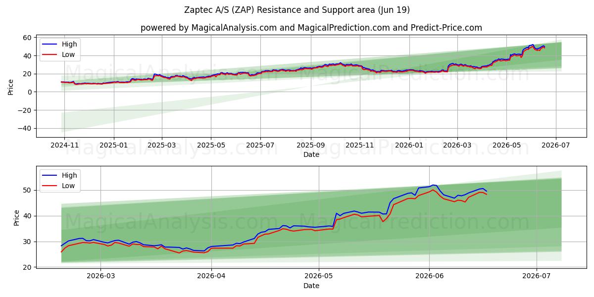  Zaptec A/S (ZAP) Support and Resistance area (17 Jun) 