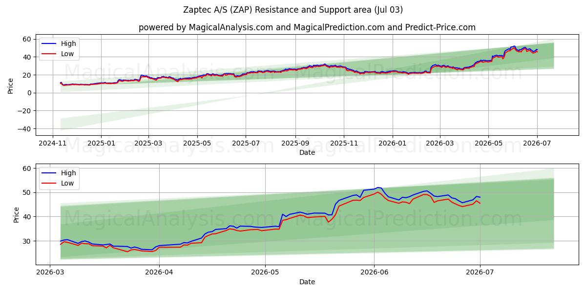  Zaptec A/S (ZAP) Support and Resistance area (02 Jul) 