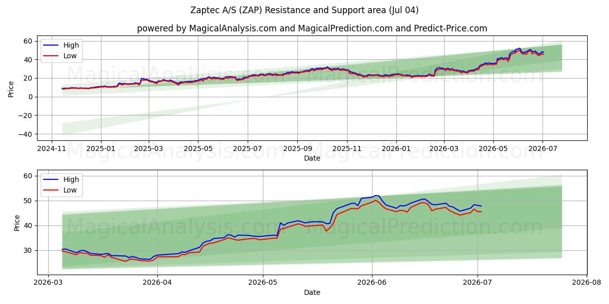  Zaptec A/S (ZAP) Support and Resistance area (03 Jul) 