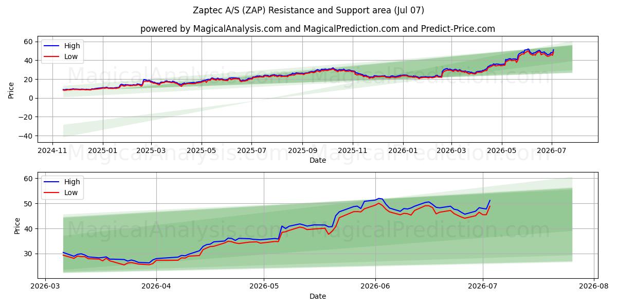  Zaptec A/S (ZAP) Support and Resistance area (06 Jul) 