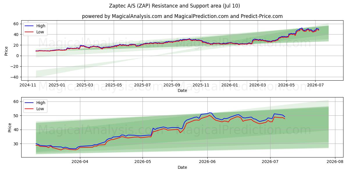  Zaptec A/S (ZAP) Support and Resistance area (09 Jul) 