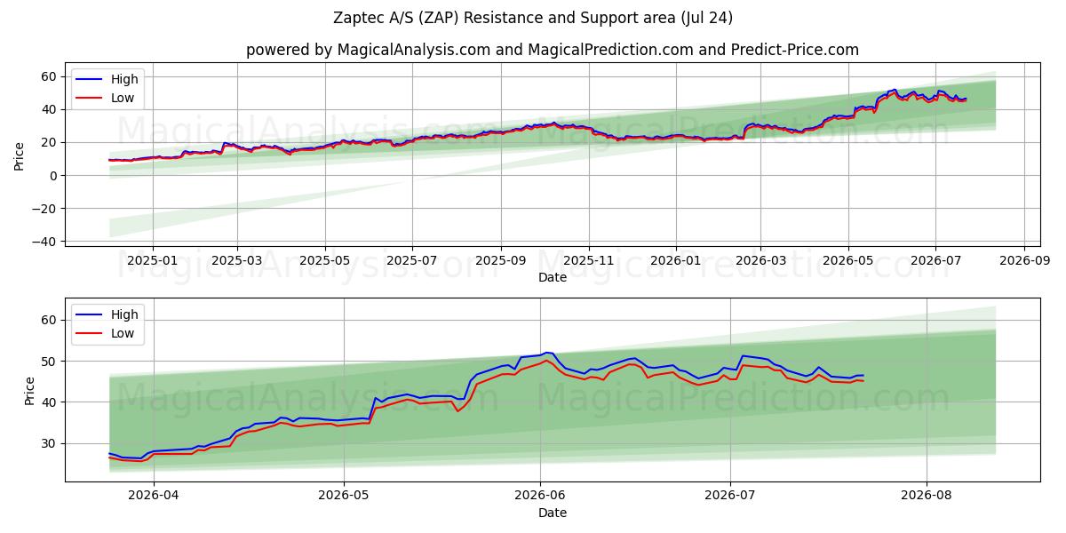 Zaptec A/S (ZAP) Support and Resistance area (23 Jul) 