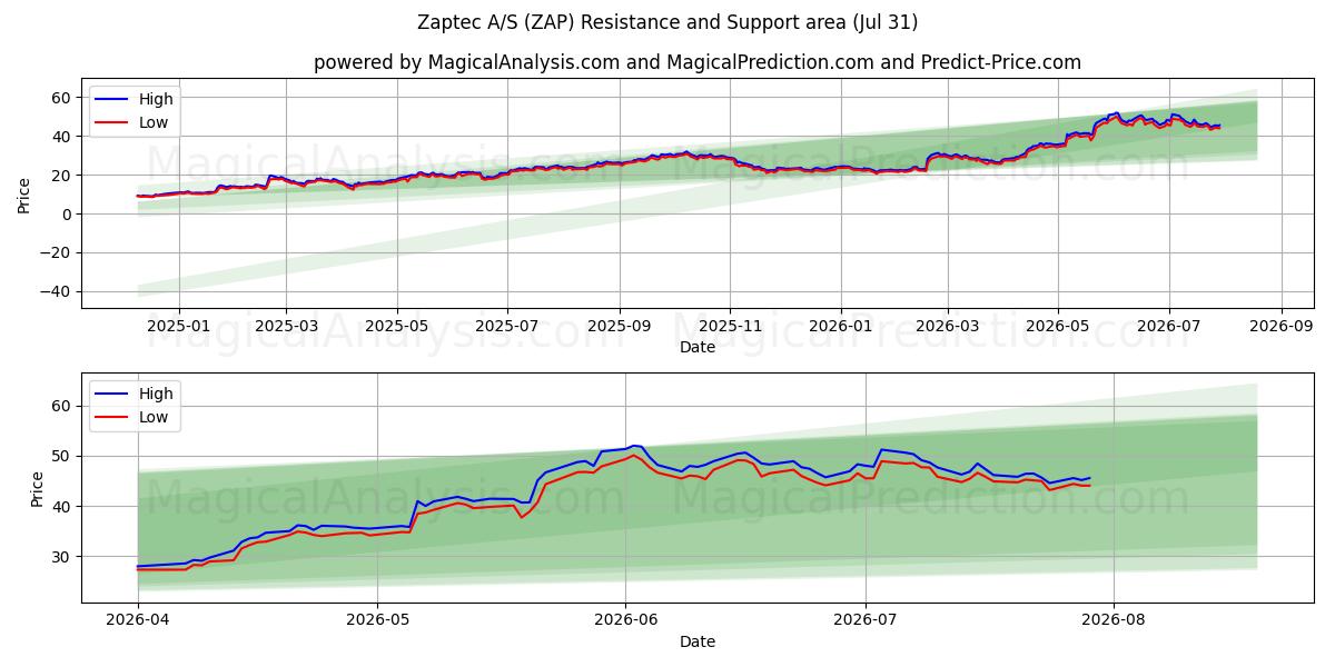  Zaptec A/S (ZAP) Support and Resistance area (30 Jul) 
