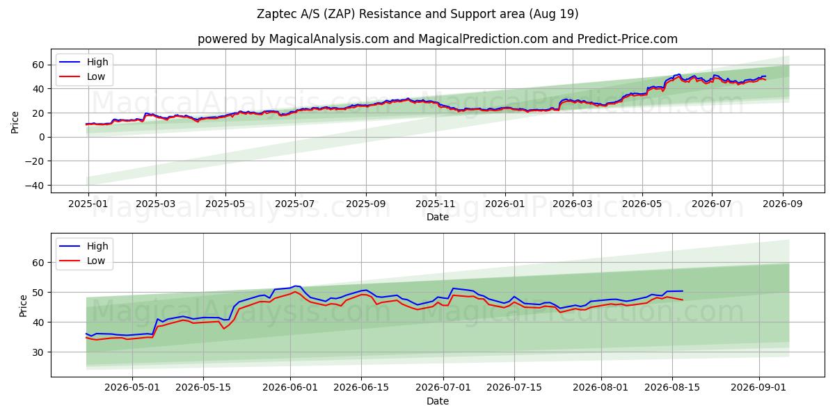  Zaptec A/S (ZAP) Support and Resistance area (18 Aug) 