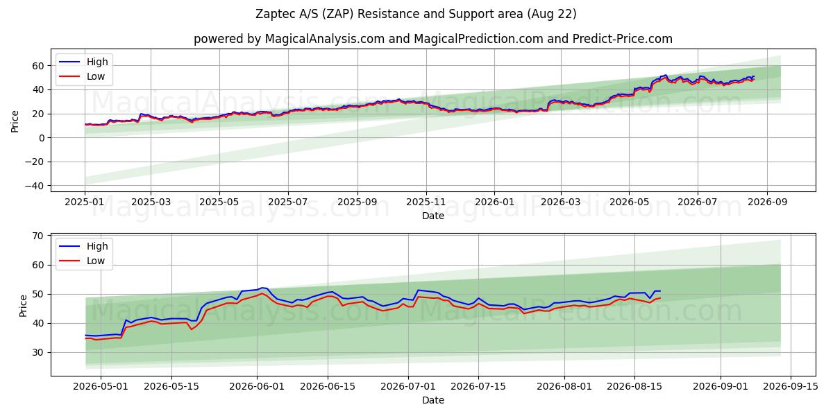  Zaptec A/S (ZAP) Support and Resistance area (21 Aug) 