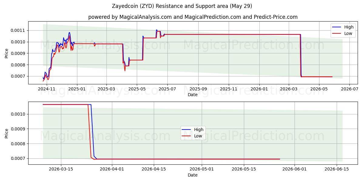  Заедкоин (ZYD) Support and Resistance area (27 May) 