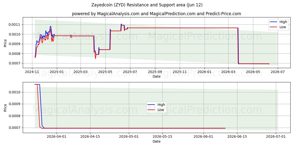 Zayedcoin (ZYD) Support and Resistance area (09 Jun) 