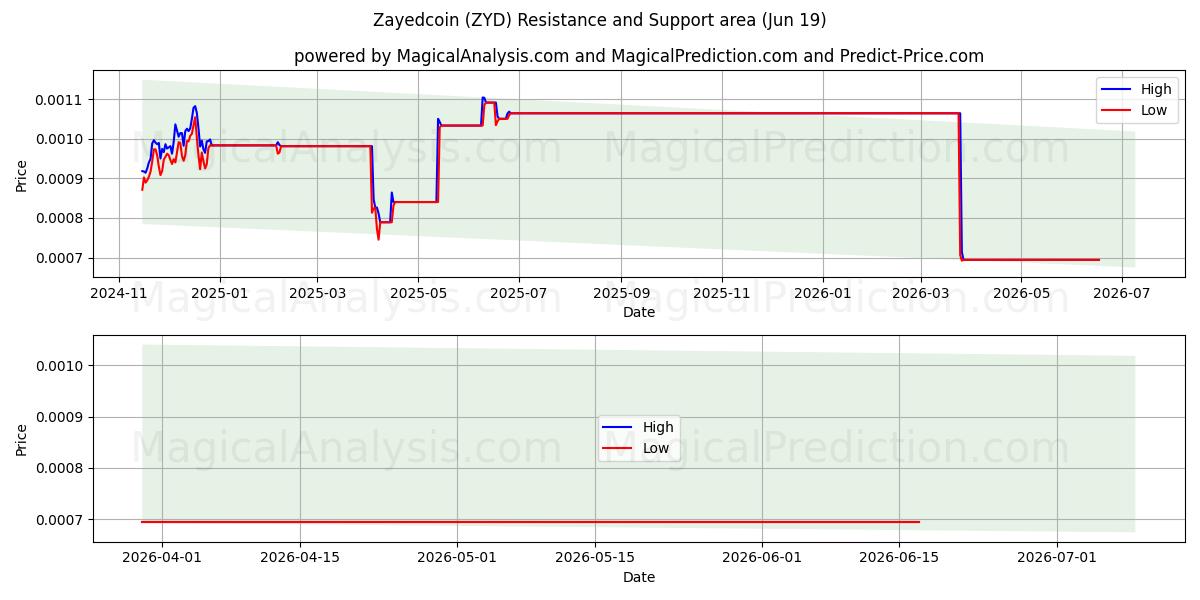  Zayedcoin (ZYD) Support and Resistance area (11 Jun) 