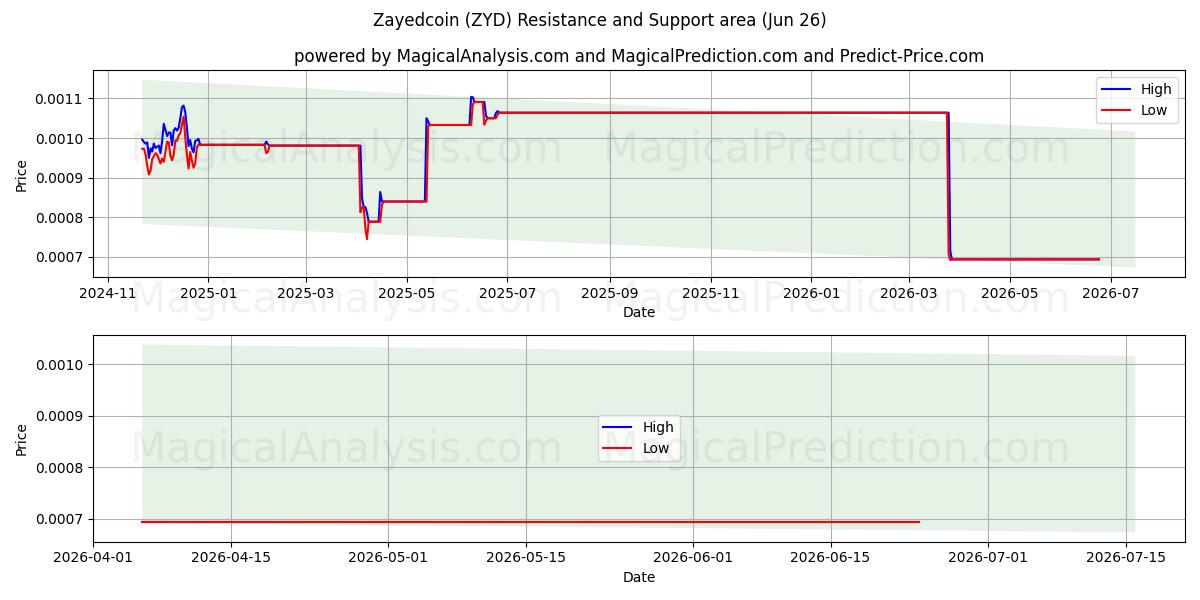  Zayedcoin (ZYD) Support and Resistance area (25 Jun) 
