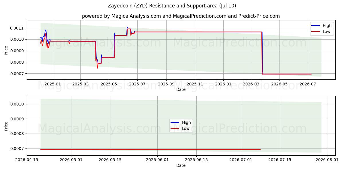  Zayedcoin (ZYD) Support and Resistance area (09 Jul) 