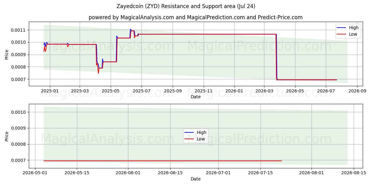  जायदकॉइन (ZYD) Support and Resistance area (23 Jul) 