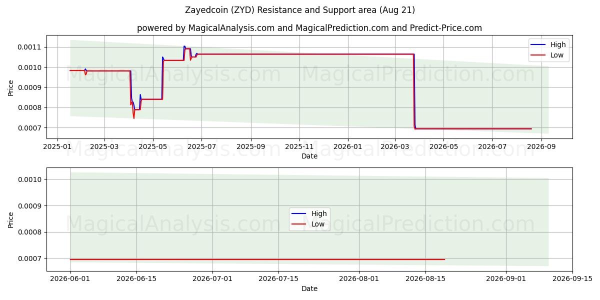  Zayedcoin (ZYD) Support and Resistance area (13 Aug) 