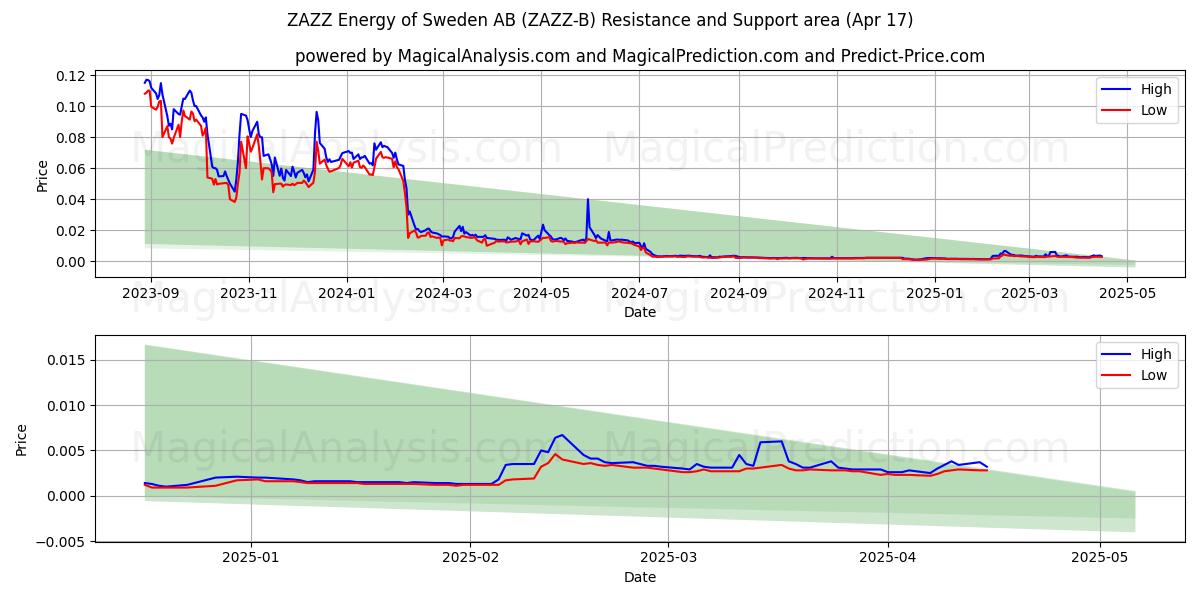  ZAZZ Energy of Sweden AB (ZAZZ-B) Support and Resistance area (17 Apr) 