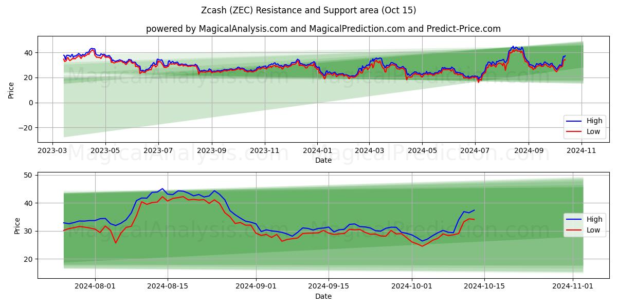  زي كاش (ZEC) Support and Resistance area (15 Oct) 