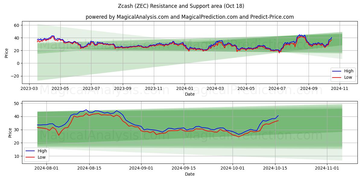  Zcash (ZEC) Support and Resistance area (18 Oct) 