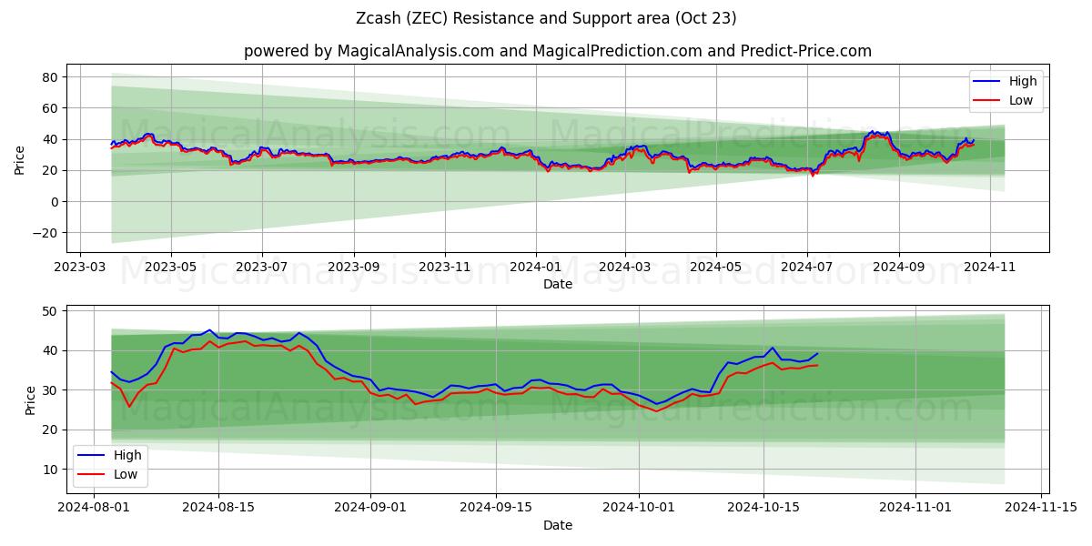  Zcash (ZEC) Support and Resistance area (23 Oct) 