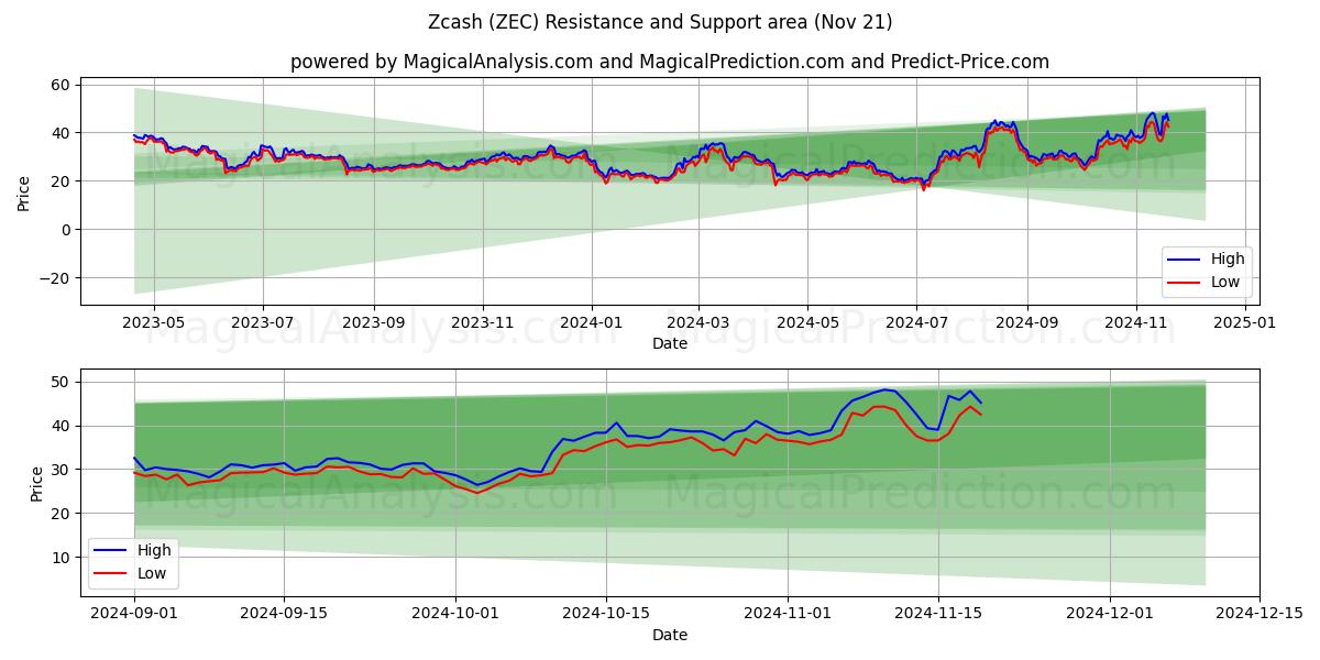  Zcash (ZEC) Support and Resistance area (21 Nov) 