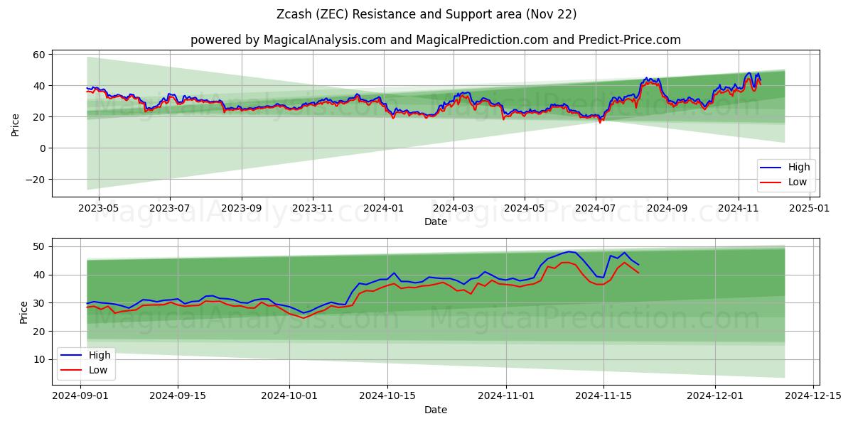  Zcash (ZEC) Support and Resistance area (22 Nov) 