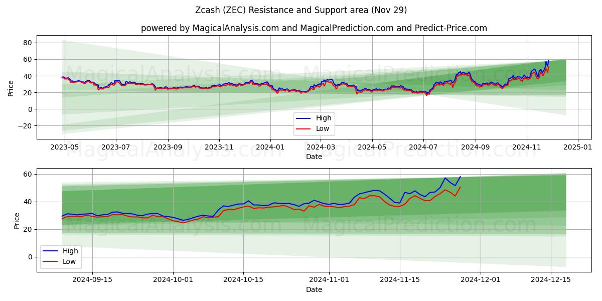  Zcash (ZEC) Support and Resistance area (29 Nov) 