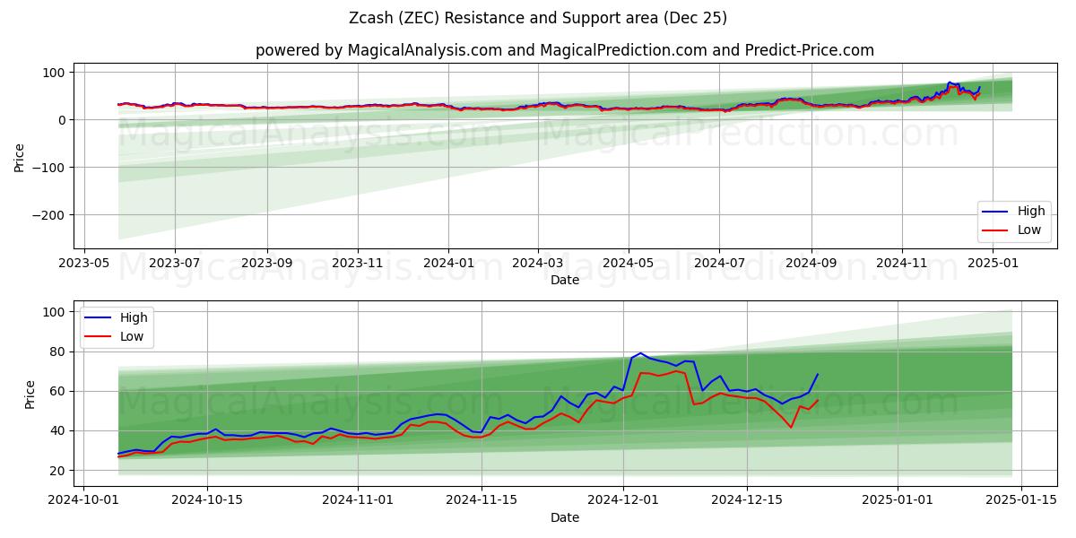  Zcash (ZEC) Support and Resistance area (25 Dec) 