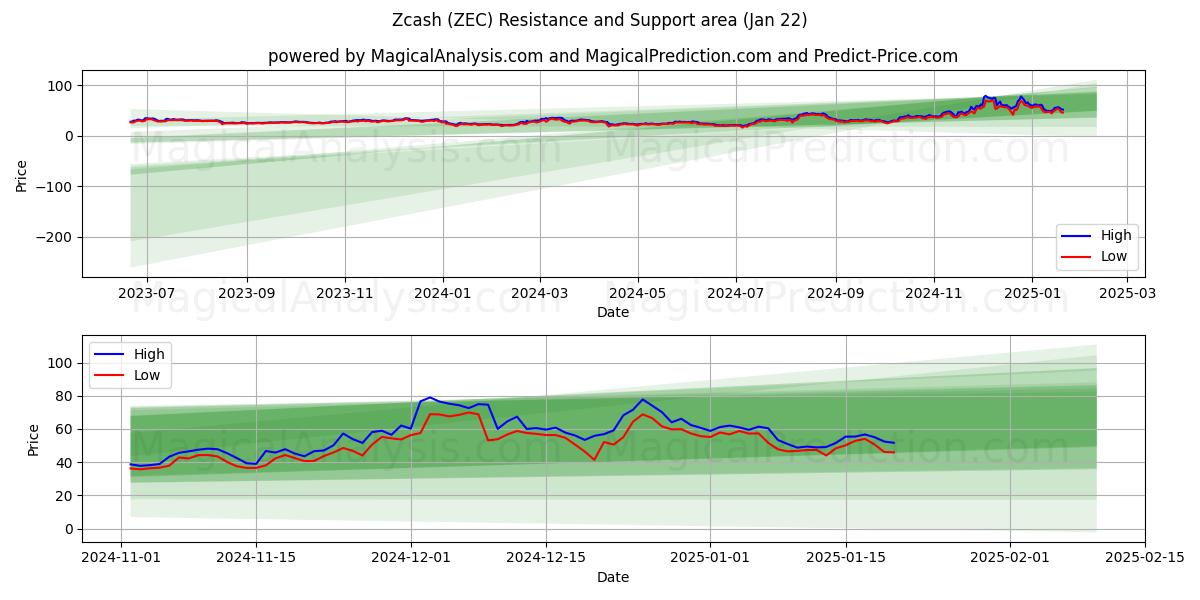  지캐시 (ZEC) Support and Resistance area (22 Jan) 