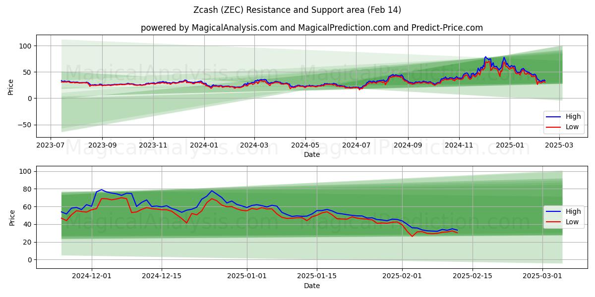  Zcash (ZEC) Support and Resistance area (30 Jan) 