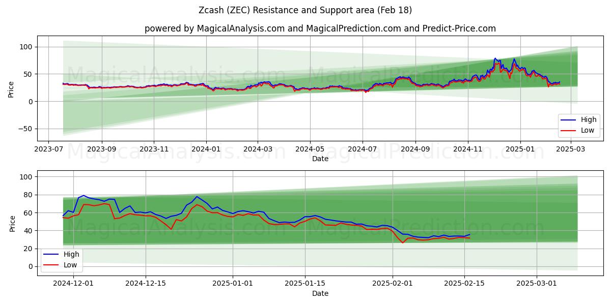  Zcash (ZEC) Support and Resistance area (18 Feb) 