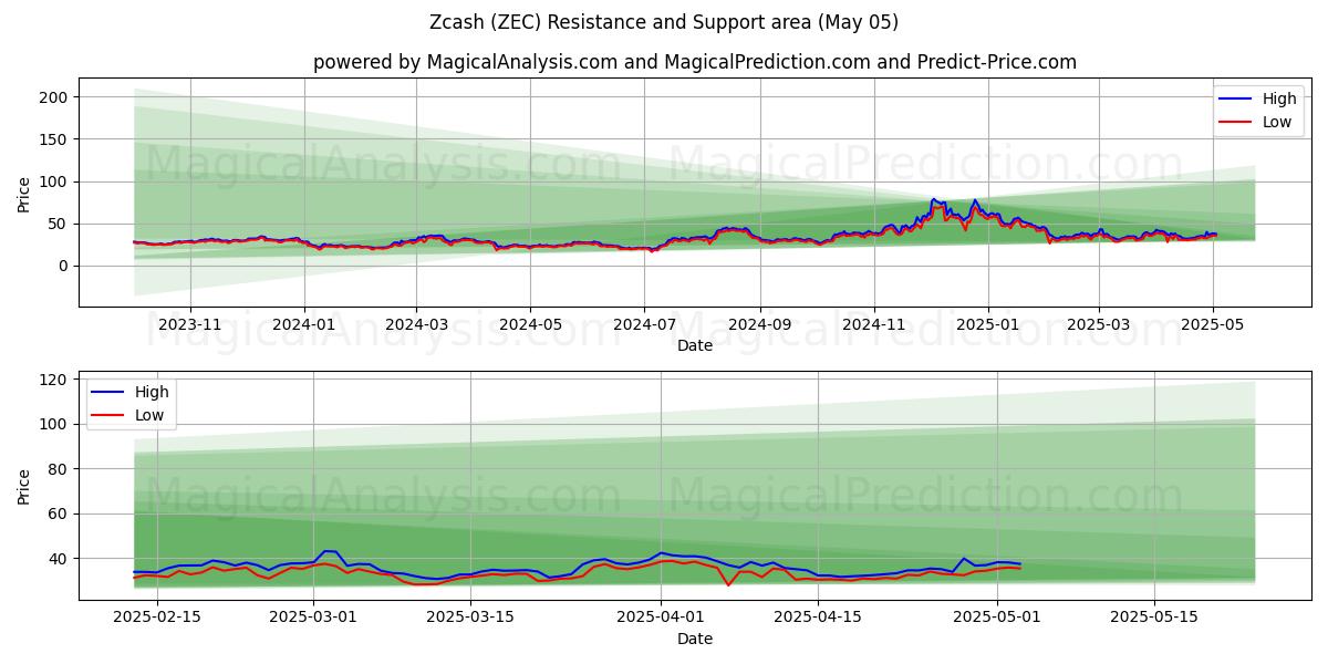  Zcash (ZEC) Support and Resistance area (05 May) 