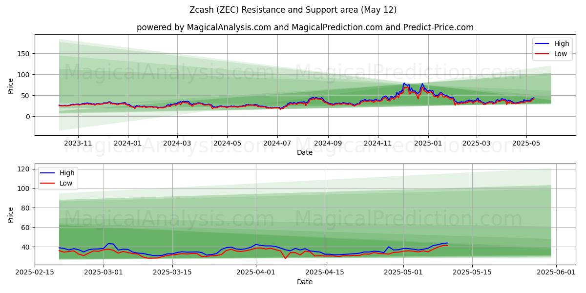  지캐시 (ZEC) Support and Resistance area (12 May) 