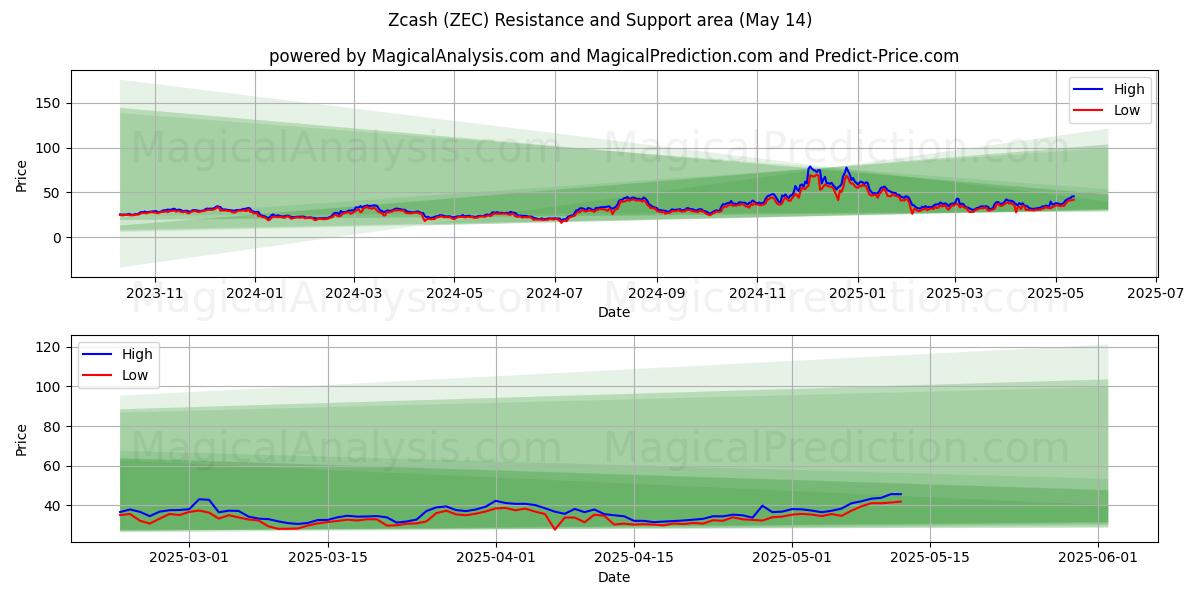  Zcash (ZEC) Support and Resistance area (14 May) 
