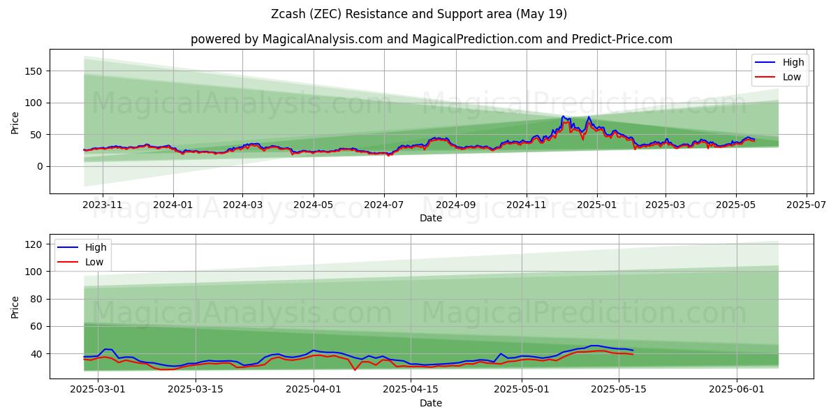  Zcash (ZEC) Support and Resistance area (19 May) 