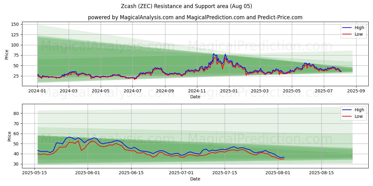  Zcash (ZEC) Support and Resistance area (04 Aug) 