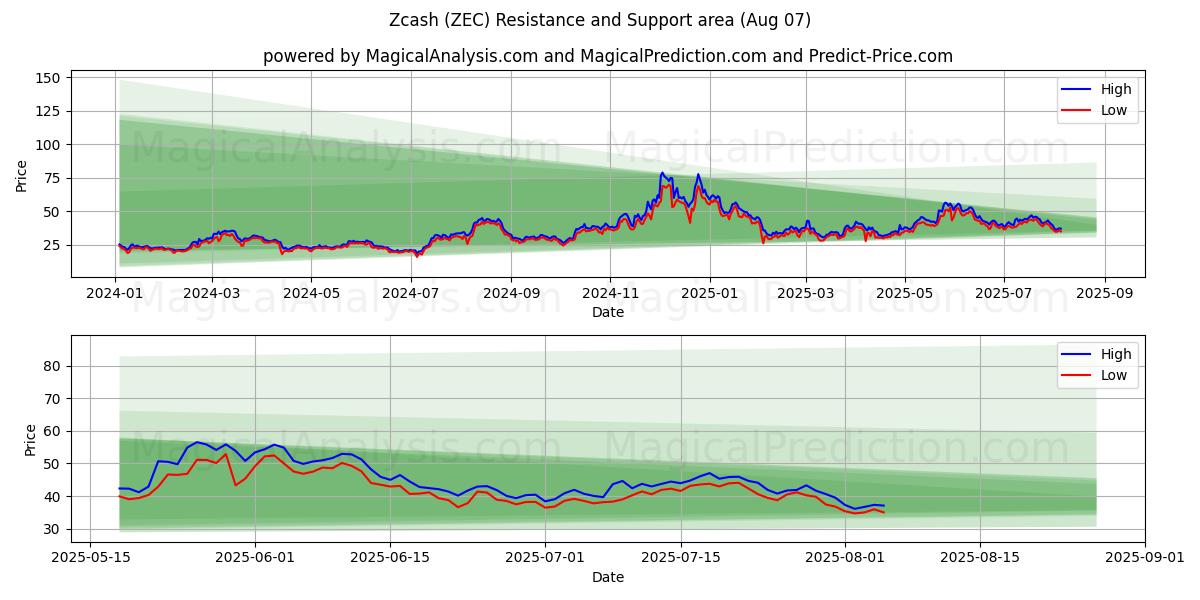  Zcash (ZEC) Support and Resistance area (06 Aug) 