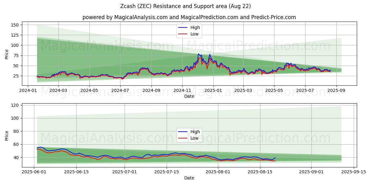  ジーキャッシュ (ZEC) Support and Resistance area (21 Aug) 