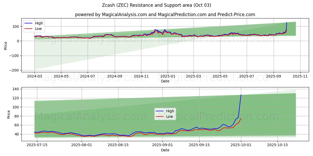  Zcash (ZEC) Support and Resistance area (02 Oct) 