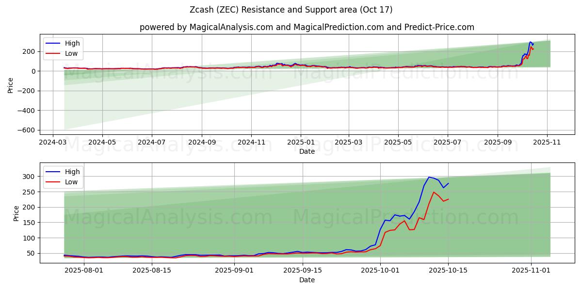  Zcash (ZEC) Support and Resistance area (16 Oct) 
